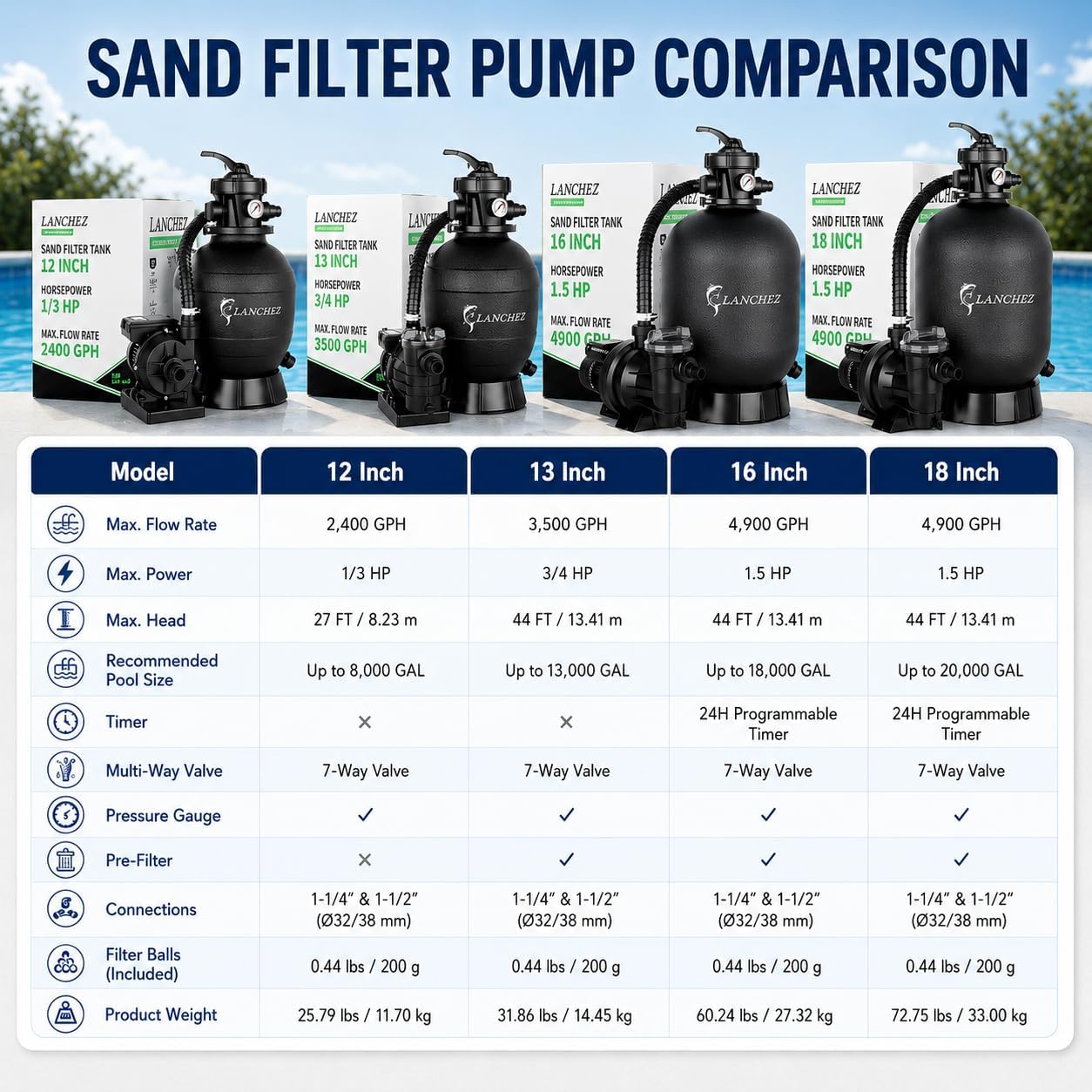 LANCHEZ Sand Filter with Pool Pump, Above Ground Pool Pump, 7-Way Valve Sand Filter Pump System, 16"(4,900GPH)