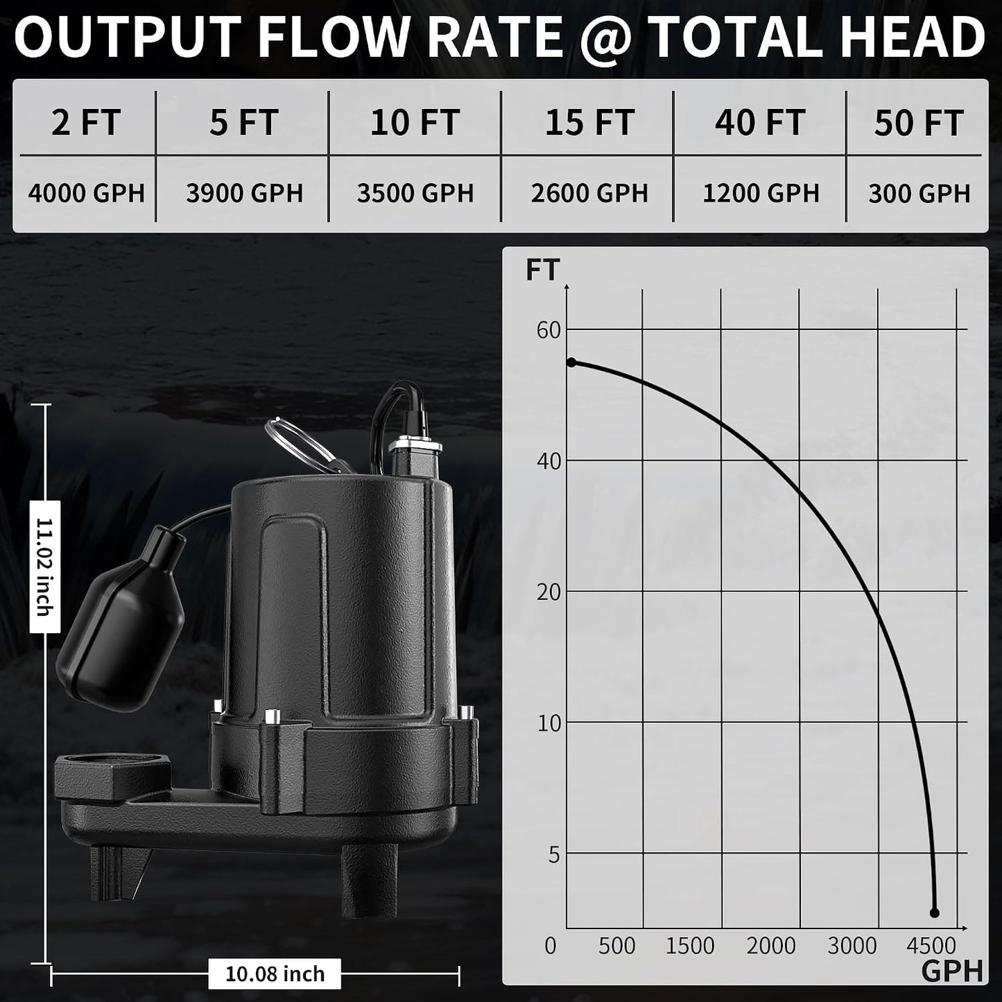 LANCHEZ 1.5 HP 53FT Submersible Sewage Pump, 4300 GPH Heavy Duty Cast Iron Effluent Pump with Automatic Tethered Float Switch, Sump Pump for Sump Basin, Basement, Residential, 2" NPT Discharge, Black